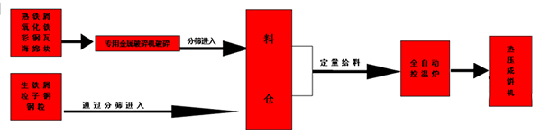 鋼屑壓塊機(jī)熱壓成型