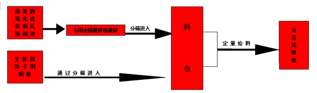 鋼屑壓塊機(jī)冷壓成型